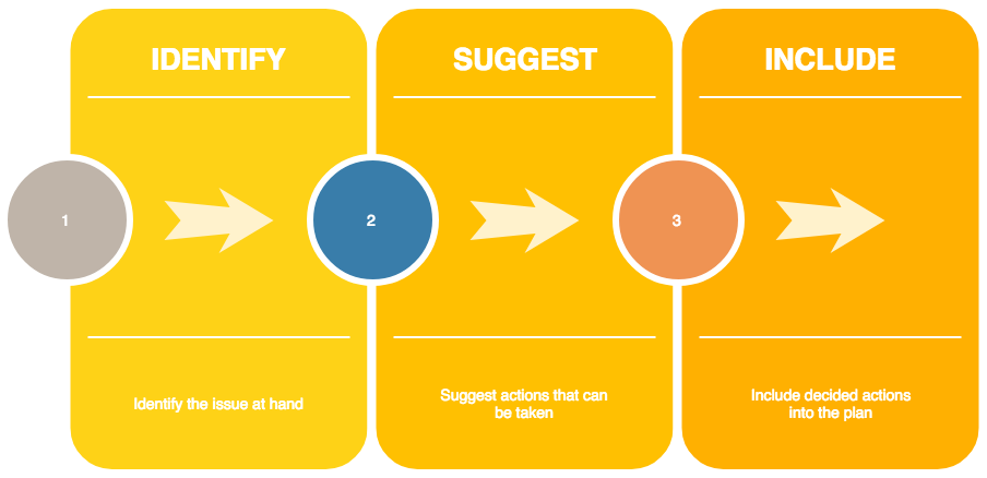 Strategic Planning Frameworks And Models | Smartsheet